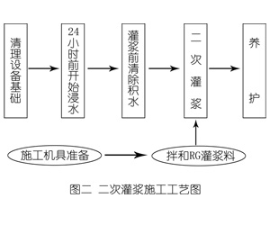振兴灌浆料施工工艺—文字完整版